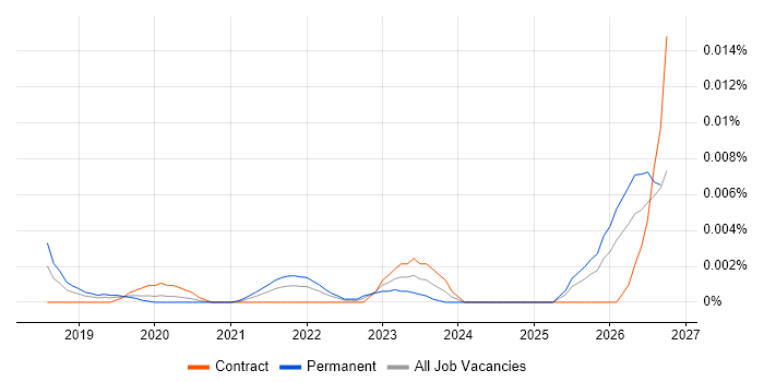 Intelligent Automation Lead job vacancy trend in the UK