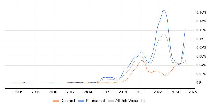 Job vacancy trend for Intelligent Automation in the UK