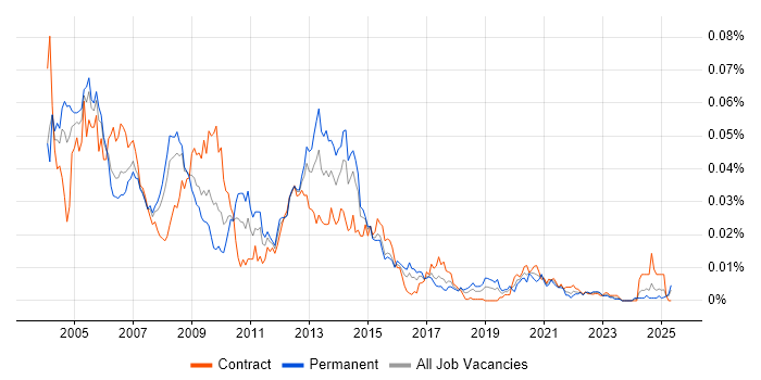 Job vacancy trend for Intelligent Network in the UK Job vacancy trend for Intelligent Network in the UK