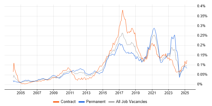 Job vacancy trend for IntelliJ in the UK Job vacancy trend for IntelliJ in the UK