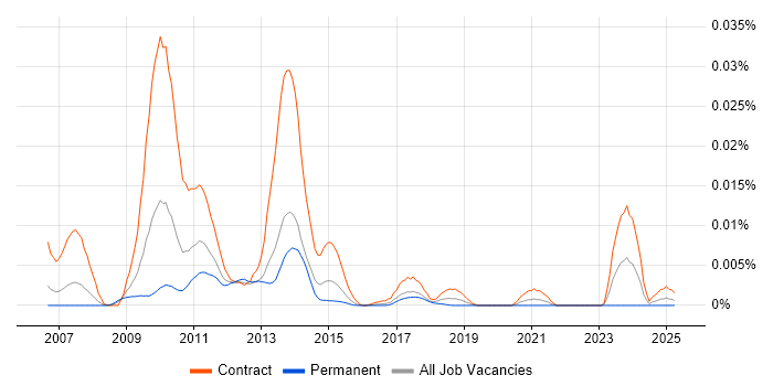 Job vacancy trend for IntelliMatch Developer in the UK