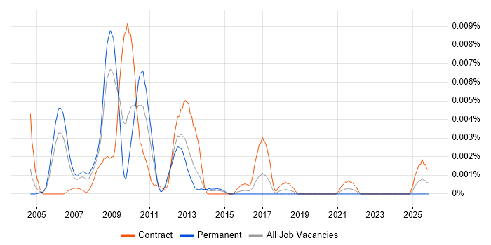 Interaction Architect job vacancy trend in the UK