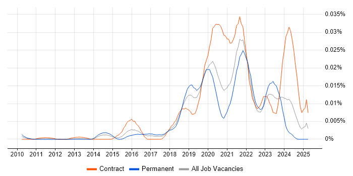 Job vacancy trend for Interactive Application Security Testing in the UK Job vacancy trend for Interactive Application Security Testing in the UK
