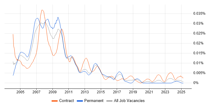 Job vacancy trend for Interactive Designer in the UK