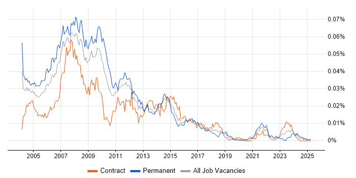 Job vacancy trend for Interactive Media in the UK Job vacancy trend for Interactive Media in the UK