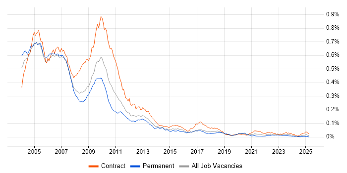 Job vacancy trend for Interest Rate Derivative in the UK