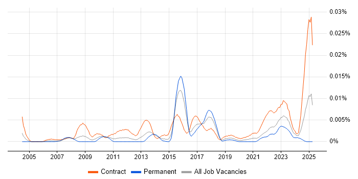 Job vacancy trend for Interface Catalogue in the UK Job vacancy trend for Interface Catalogue in the UK