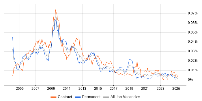 Job vacancy trend for Interface Designer in the UK Job vacancy trend for Interface Designer in the UK