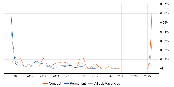 Job vacancy trend for Intergraph in the UK