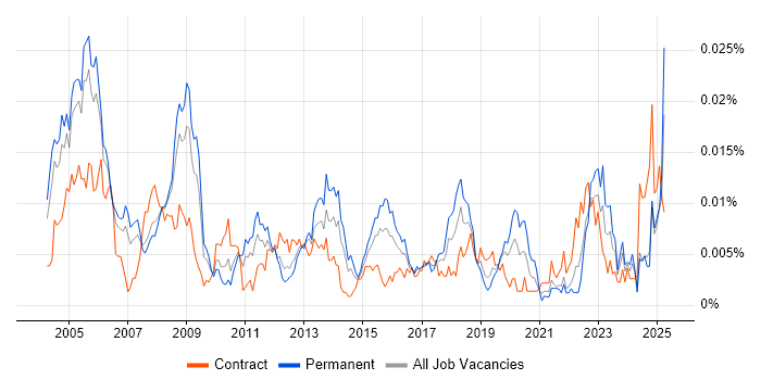 Job vacancy trend for Internal Auditor in the UK