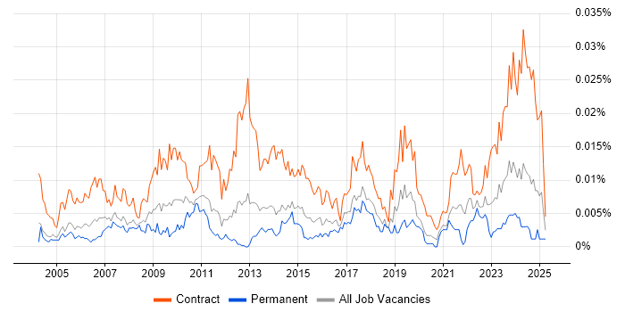 Job vacancy trend for Internal Communications Manager in the UK Job vacancy trend for Internal Communications Manager in the UK