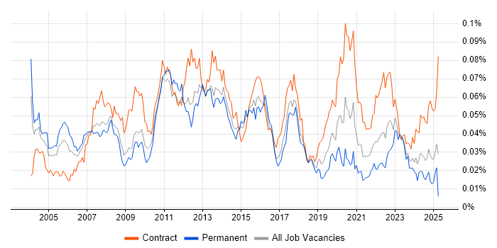 Job vacancy trend for International Banking in the UK