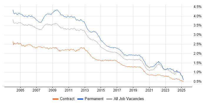Job vacancy trend for Internet in the UK Job vacancy trend for Internet in the UK