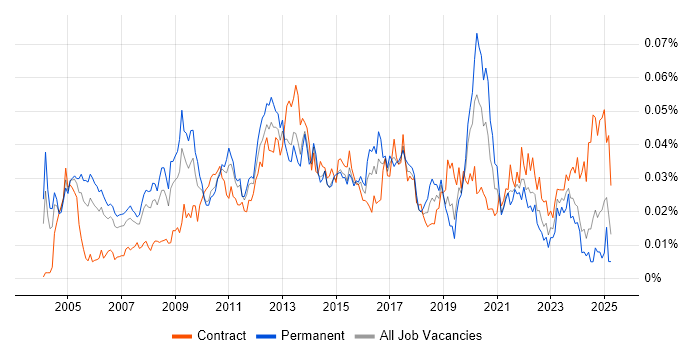 Job vacancy trend for InterSystems Cache in the UK Job vacancy trend for InterSystems Cache in the UK