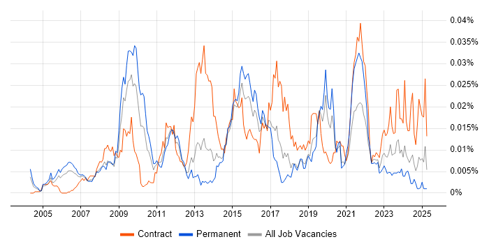 Job vacancy trend for InterSystems in the UK Job vacancy trend for InterSystems in the UK