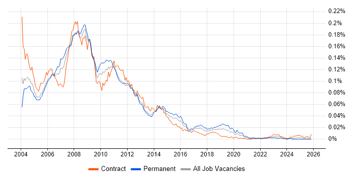 Interwoven job vacancy trend in the UK