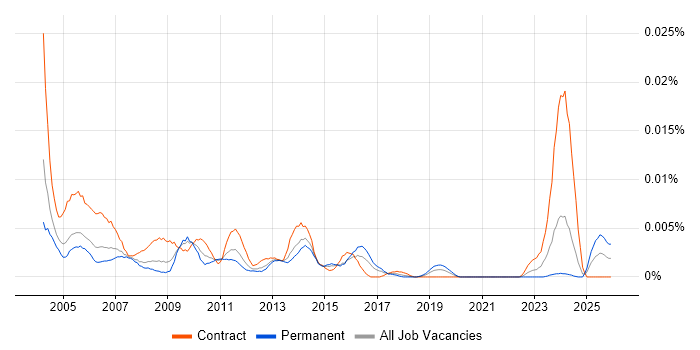 Intranet Administrator job vacancy trend in the UK
