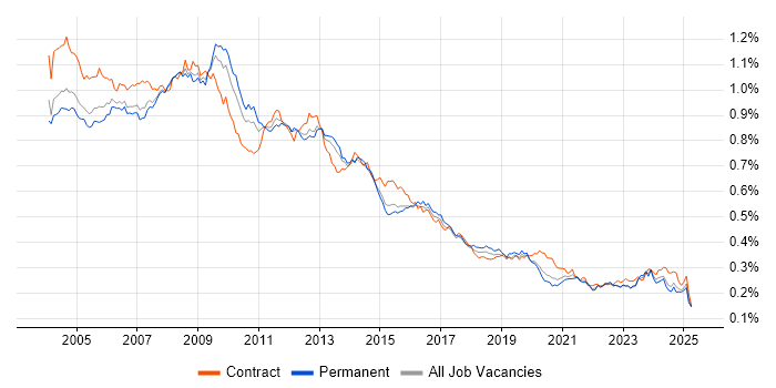 Job vacancy trend for Intranet in the UK Job vacancy trend for Intranet in the UK