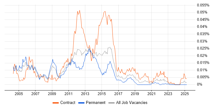 Job vacancy trend for Introscope in the UK Job vacancy trend for Introscope in the UK