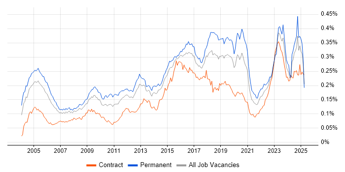 Job vacancy trend for Intrusion Detection in the UK Job vacancy trend for Intrusion Detection in the UK