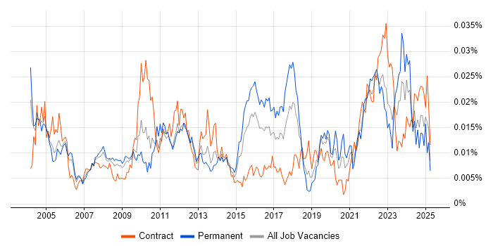 Job vacancy trend for Inventory Control in the UK Job vacancy trend for Inventory Control in the UK