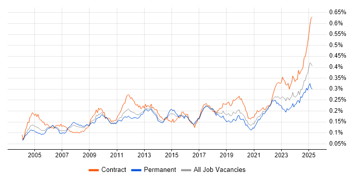 Job vacancy trend for Inventory Management in the UK