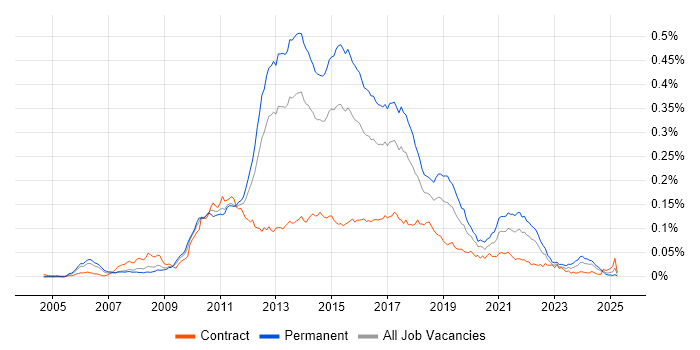 Job vacancy trend for Inversion of Control in the UK Job vacancy trend for Inversion of Control in the UK