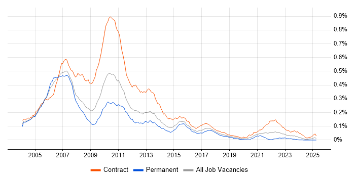 Job vacancy trend for Investment Banking Business Analyst in the UK Job vacancy trend for Investment Banking Business Analyst in the UK