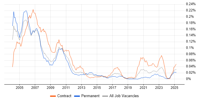 Job vacancy trend for Investment Banking C++ Developer in the UK Job vacancy trend for Investment Banking C++ Developer in the UK