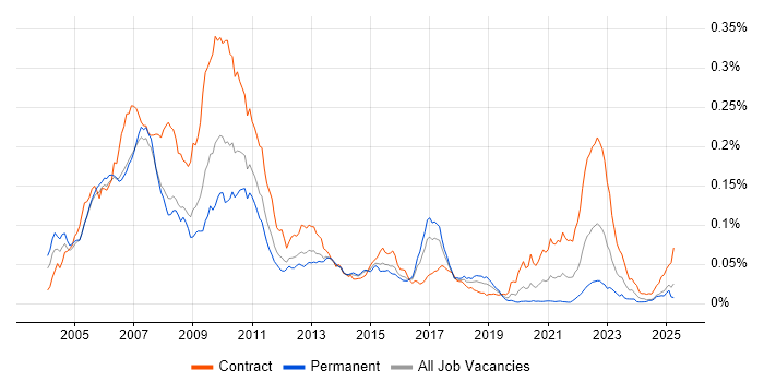 Job vacancy trend for C# Developer - Investment Banking in the UK Job vacancy trend for C# Developer - Investment Banking in the UK
