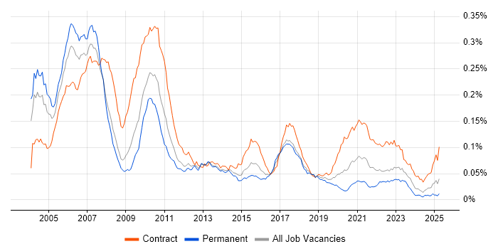 Job vacancy trend for Investment Banking Java Developer in the UK Job vacancy trend for Investment Banking Java Developer in the UK