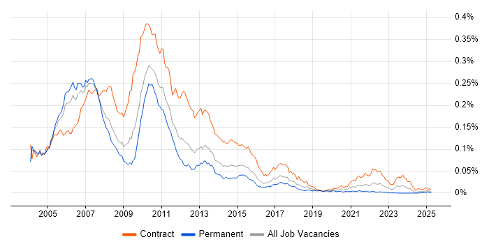 Job vacancy trend for Investment Banking Project Manager in the UK