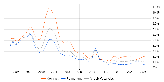Job vacancy trend for Investment Banking in the UK