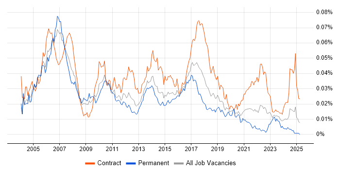 Job vacancy trend for Investment Management Business Analyst in the UK Job vacancy trend for Investment Management Business Analyst in the UK