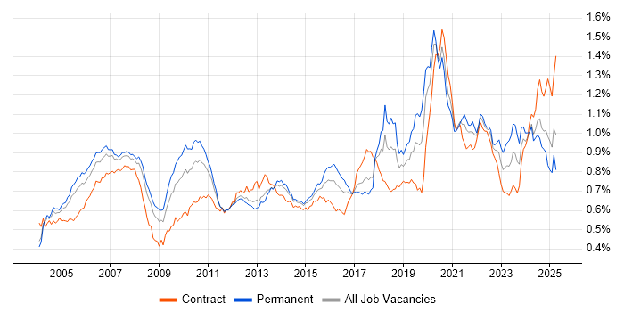 Job vacancy trend for Investment Management in the UK