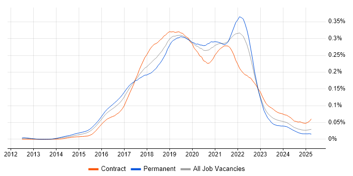 Job vacancy trend for InVision in the UK
