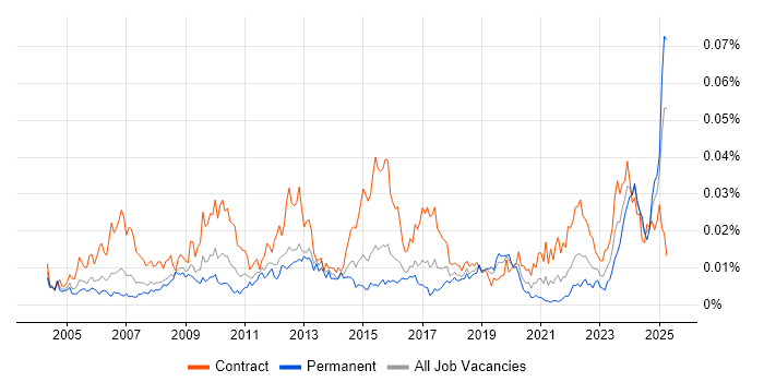Job vacancy trend for Invoice Processing in the UK