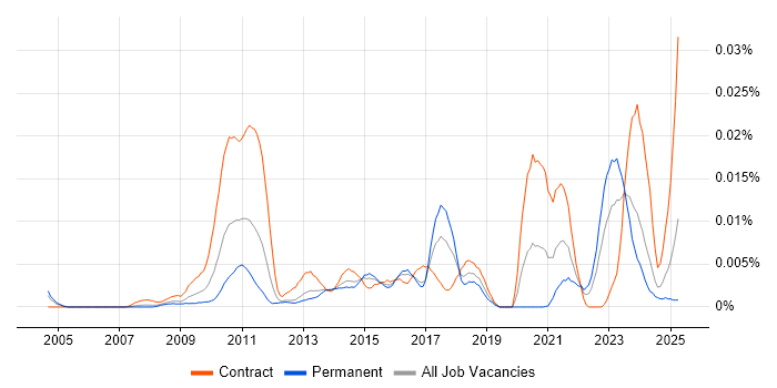 Job vacancy trend for ION Anvil in the UK