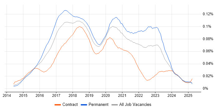 Job vacancy trend for Ionic Framework in the UK Job vacancy trend for Ionic Framework in the UK