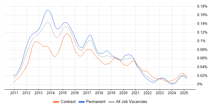 Job vacancy trend for iOS Android Developer in the UK Job vacancy trend for iOS Android Developer in the UK