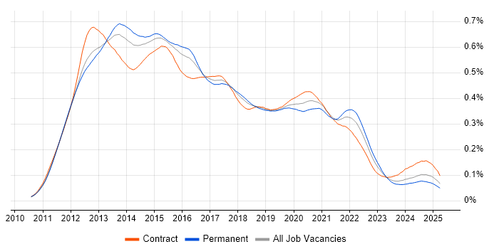 Job vacancy trend for iOS Developer in the UK Job vacancy trend for iOS Developer in the UK