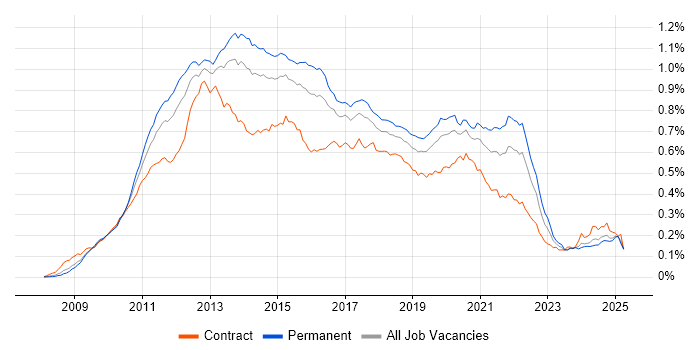 Job vacancy trend for iOS Development in the UK Job vacancy trend for iOS Development in the UK
