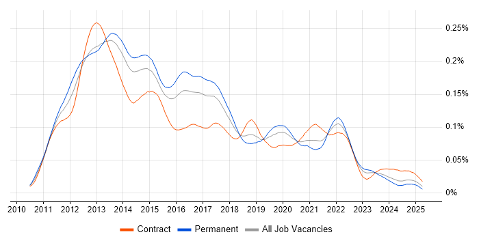 Job vacancy trend for iOS SDK in the UK Job vacancy trend for iOS SDK in the UK