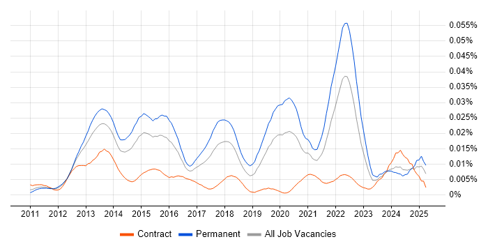 Job vacancy trend for iOS Software Engineer in the UK Job vacancy trend for iOS Software Engineer in the UK