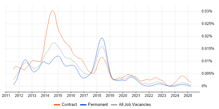 Job vacancy trend for iOS Tester in the UK