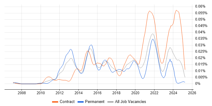 Job vacancy trend for IOS XR in the UK