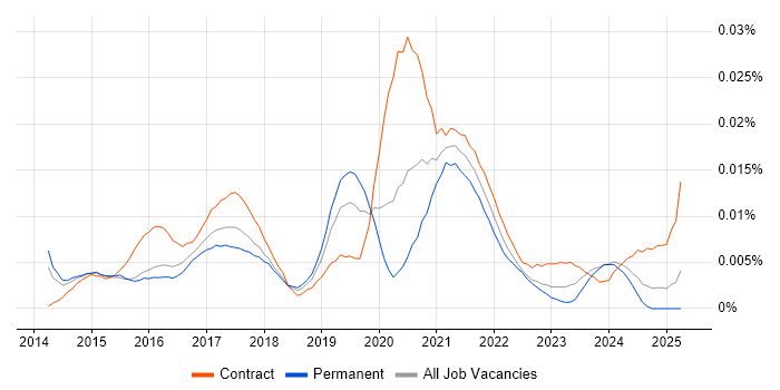 Job vacancy trend for IoT Architect in the UK