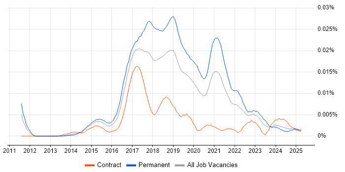 Job vacancy trend for IoT Developer in the UK Job vacancy trend for IoT Developer in the UK