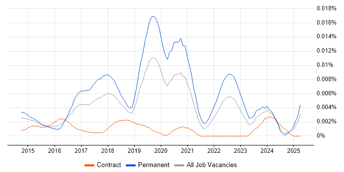Job vacancy trend for IoT Software Engineer in the UK Job vacancy trend for IoT Software Engineer in the UK