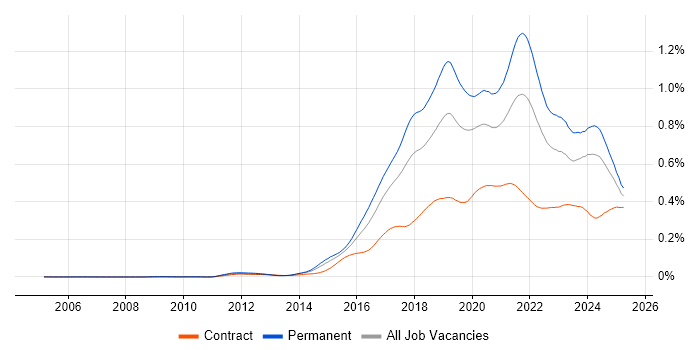 Job vacancy trend for IoT in the UK Job vacancy trend for IoT in the UK